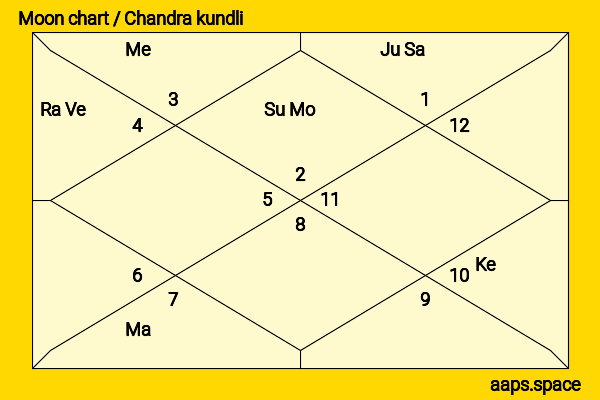 Ajey Nagar chandra kundli or moon chart